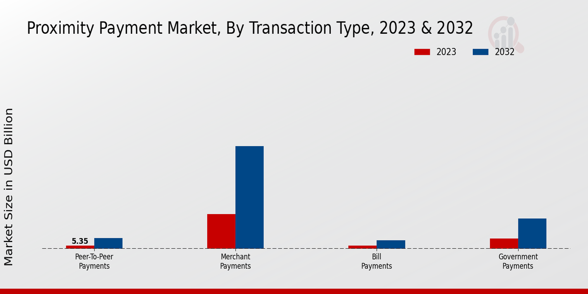 Proximity Payment Market Transaction Type Insights