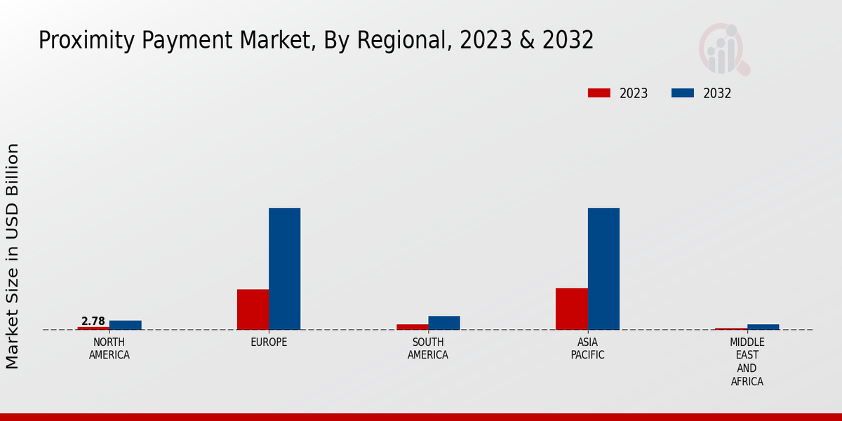 Proximity Payment Market Regional Insights