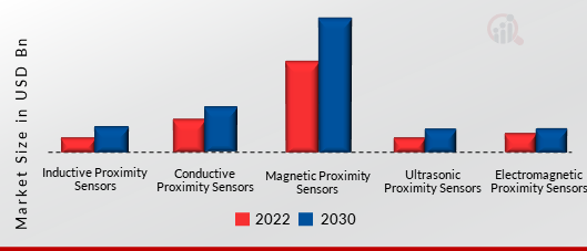 Proximity Sensor Market, by Types, 2022 & 2030