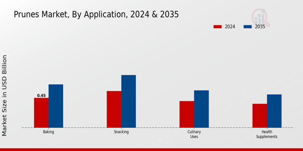 Prunes Market By Application