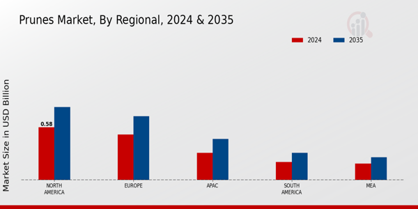 Prunes Market By Regional