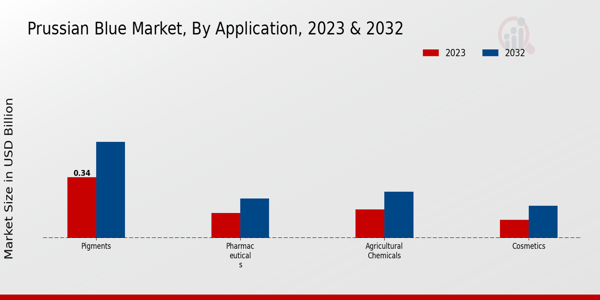 Prussian Blue Market Application Insights