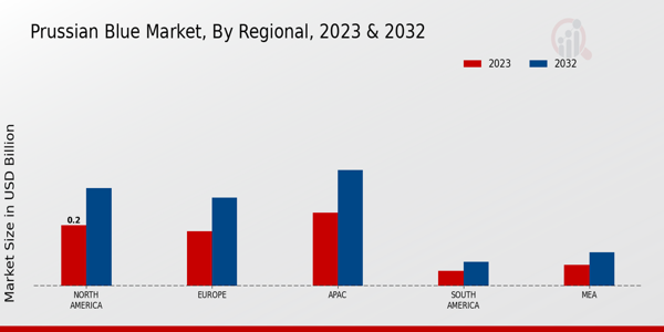 Prussian Blue Market Regional Insights