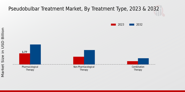 Pseudobulbar Treatment Market Treatment Type Insights  