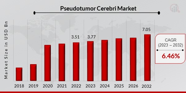 Pseudotumor Cerebri Market