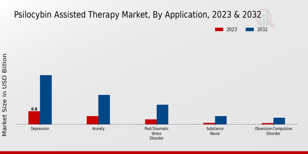 Psilocybin Assisted Therapy Market Application Insights   