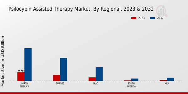 Psilocybin Assisted Therapy Market Regional Insights   