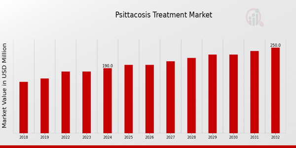 Psittacosis Treatment Market Overview: