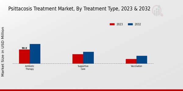 Psittacosis Treatment Market Treatment Type Insights