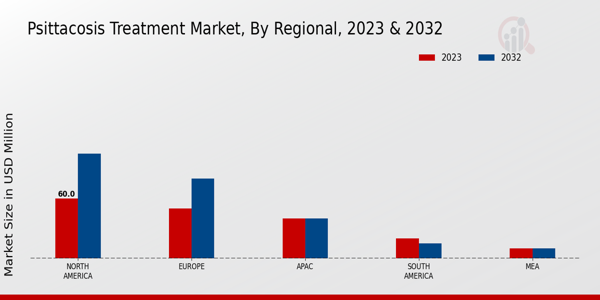 Psittacosis Treatment Market Regional Insights