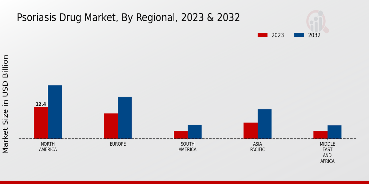 Psoriasis Drug Market Regional