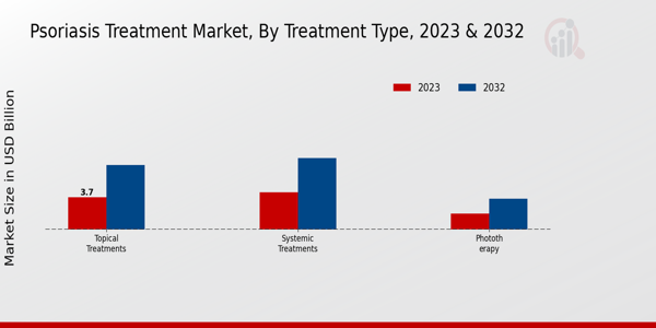 Psoriasis Treatment Market Treatment Type