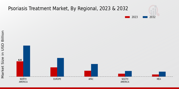 Psoriasis Treatment Market Regional