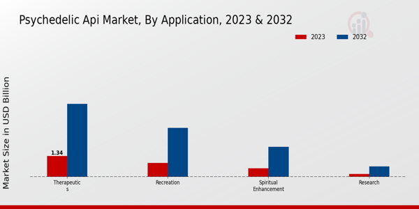 Psychedelic API Market Application Insights