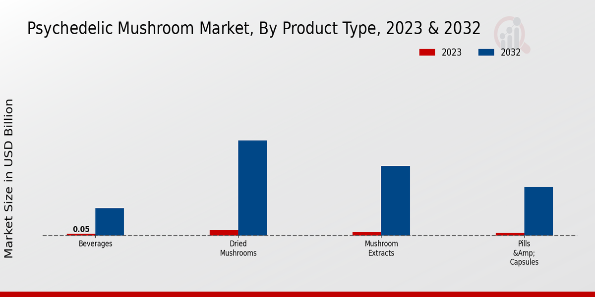 Psychedelic Mushroom Market By Product Type 2023 & 2032