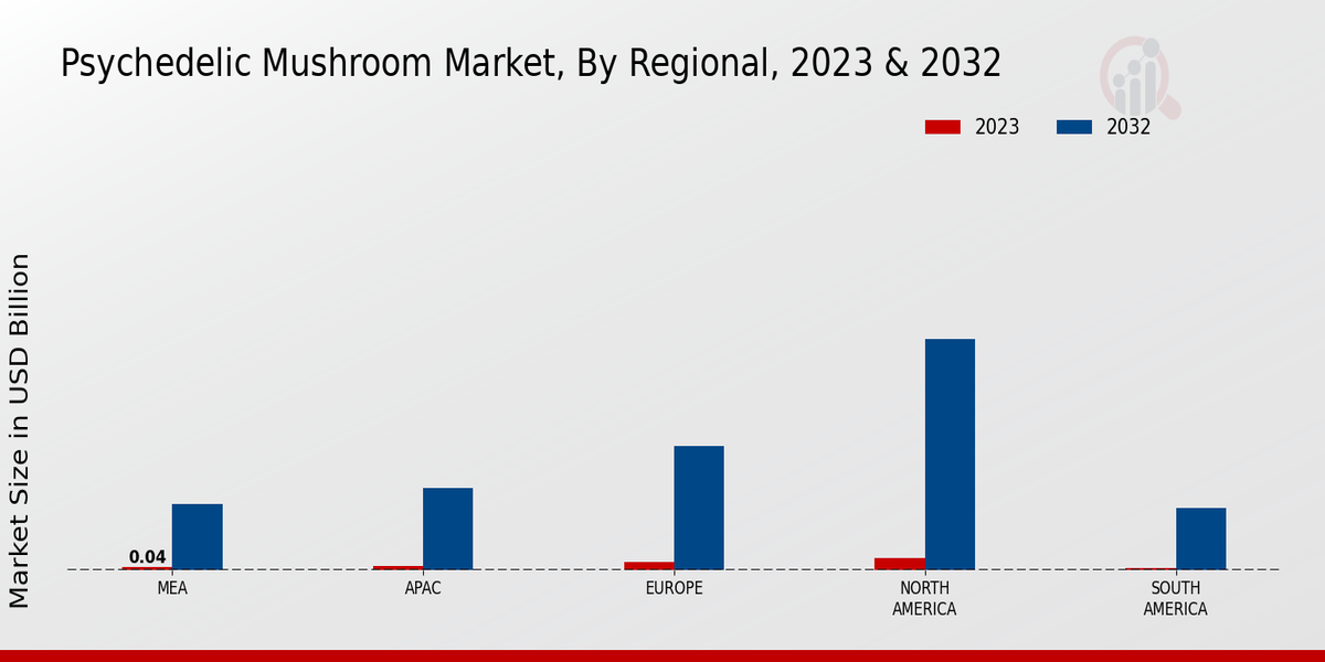 Psychedelic Mushroom Market By Regional Analysis 2023 & 2032