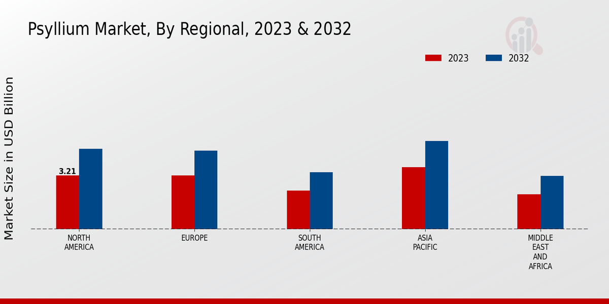 Psyllium Market By Region