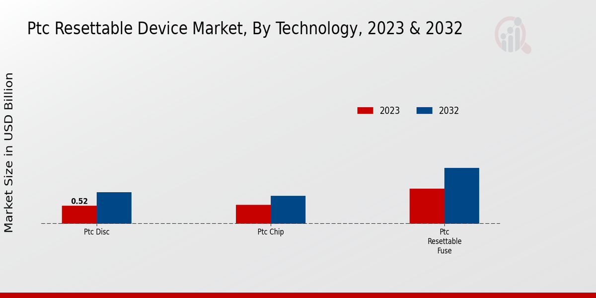 PTC Resettable Device Market Technology Insights