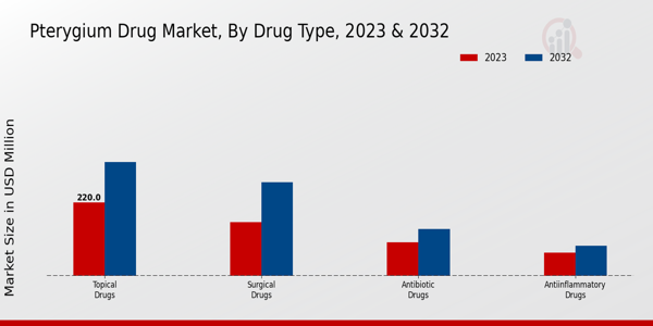 Pterygium Drug Market Drug Type Insights