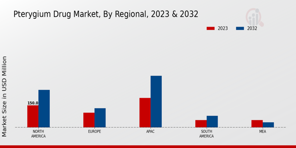 Pterygium Drug Market Regional Insights