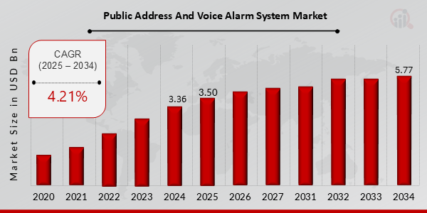 Key Public Address and Voice Alarm System Market Trends Highlighted