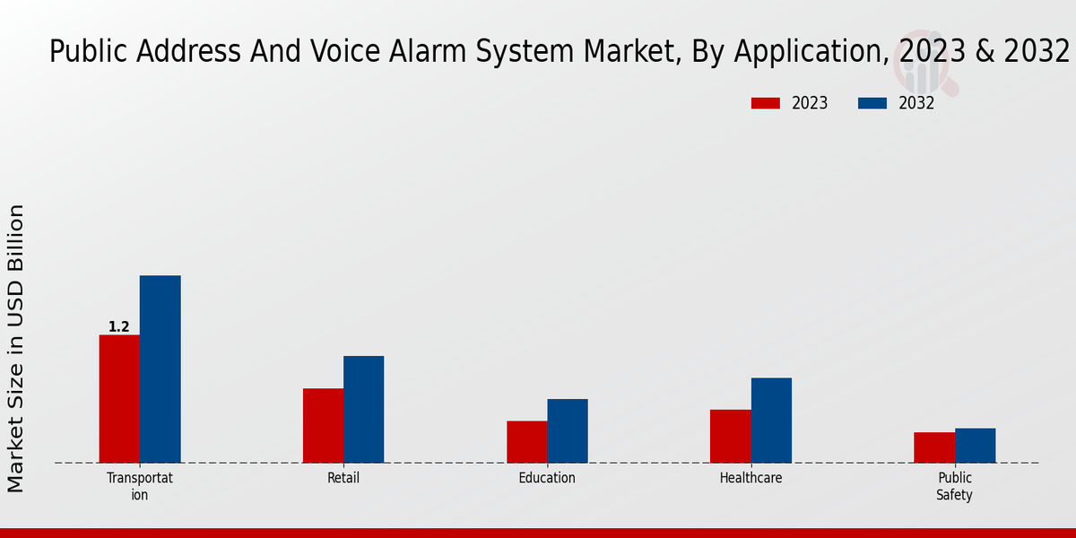 Public Address and Voice Alarm System Market Application Insights