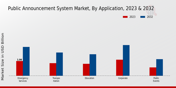 Public Announcement System Market Application Insights