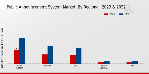 Public Announcement System Market Regional Insights