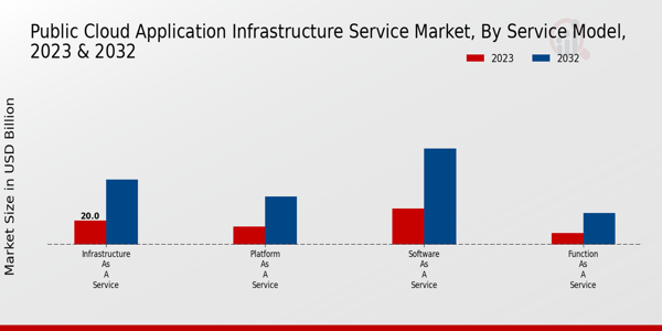 Public Cloud Application Infrastructure Service Market Service Model Insights