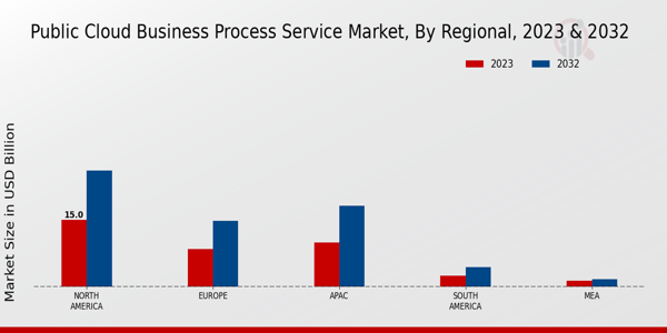 Public Cloud Business Process Service Market Regional Insights