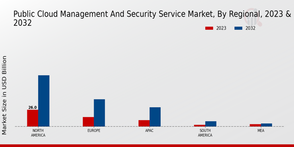 Public Cloud Management and Security Service Market Regional Insights