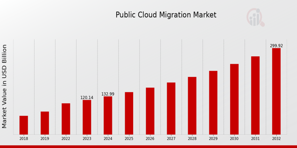 Public Cloud Migration Market Overview