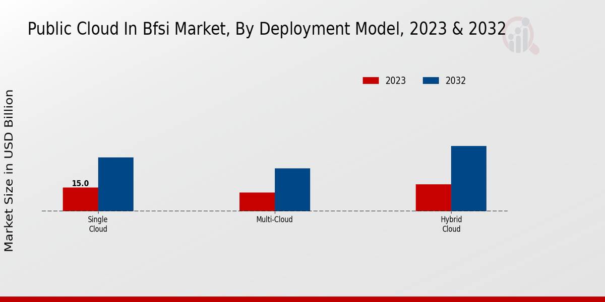 Public Cloud in BFSI Market Deployment Model Insights