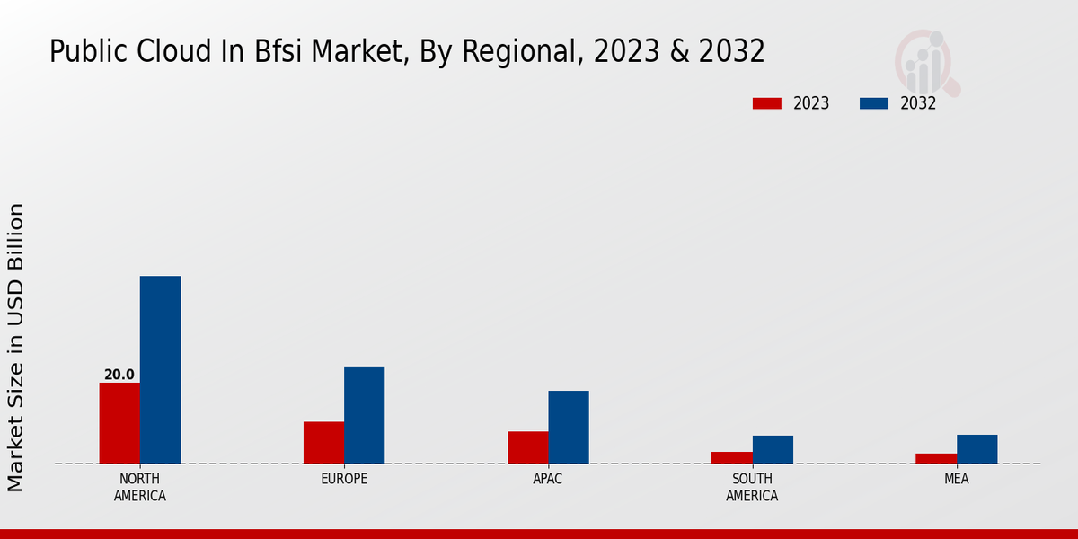 Public Cloud in BFSI Market Regional Insights