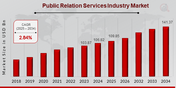 Public Relations Services Industry Market Size, 2025-2034