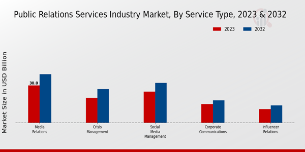 Public Relations Services Industry Market Type Insights