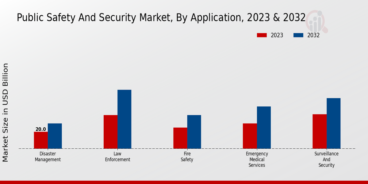 Public Safety And Security Market Type Insights