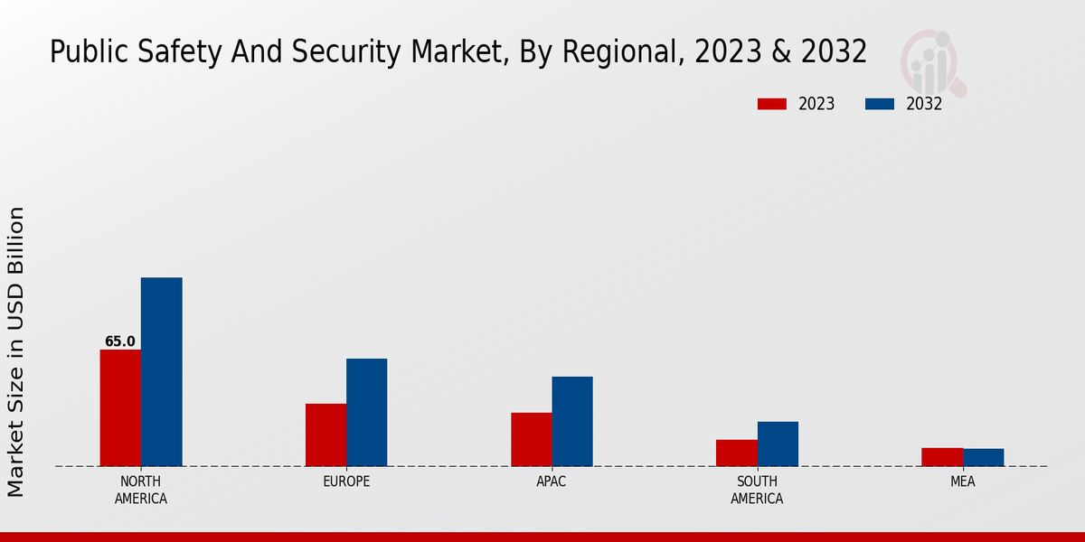 Public Safety And Security Market Regional Insights 