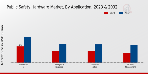 Public Safety Hardware Market Insights