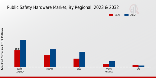 Public Safety Hardware Market Regional Insights