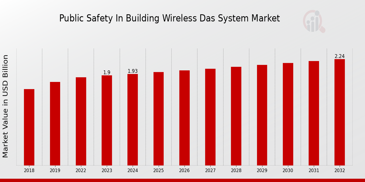 Global Public Safety in Building Wireless DAS System Market Overview