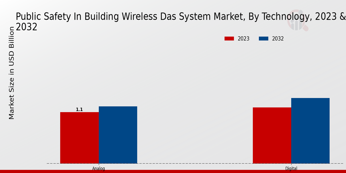 Public Safety in Building Wireless DAS System Market Technology Insights