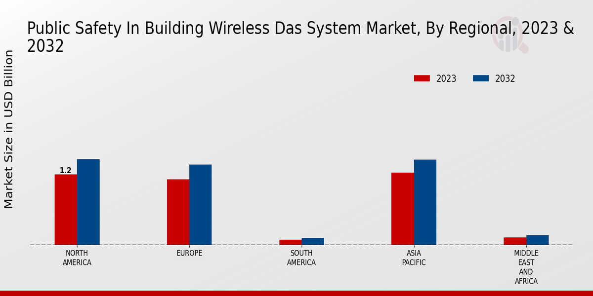 Public Safety in Building Wireless DAS System Market Regional Insights