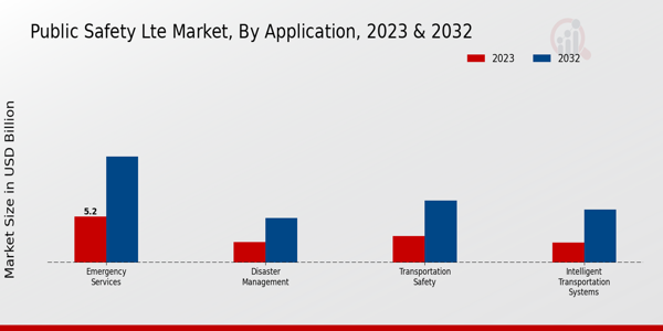 Public Safety LTE Market Insights