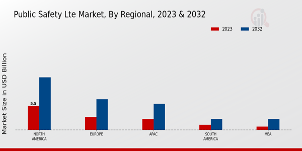 Public Safety LTE Market Regional Insights