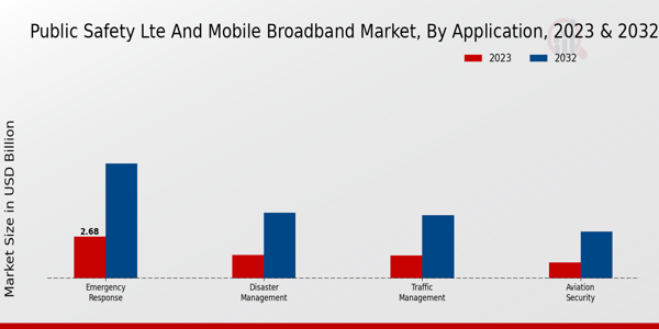 Public Safety Lte And Mobile Broadband Market type insights