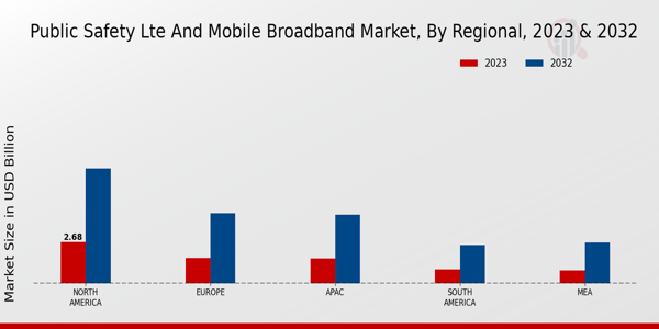 Public Safety Lte And Mobile Broadband Market regional insights