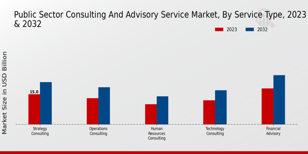 Public Sector Consulting and Advisory Service Market Service Type Insights