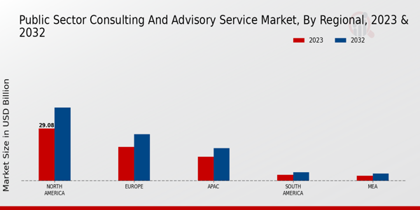 Public Sector Consulting and Advisory Service Market Regional Insights