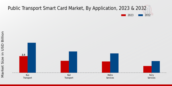 Public Transport Smart Card Market Application Insights